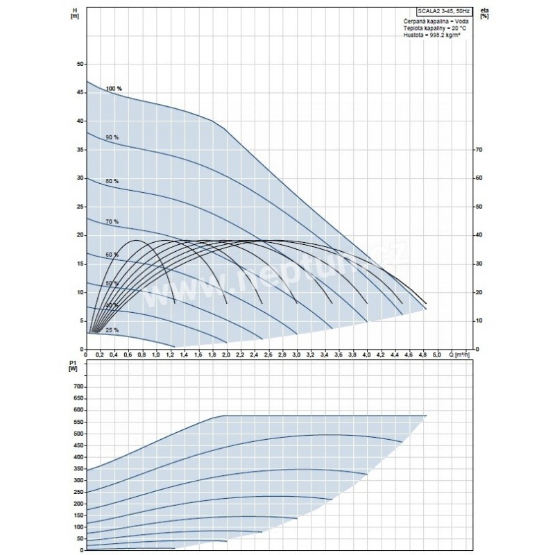 SCALA2 3-45 A domaci vodarna 571149723421 98562862